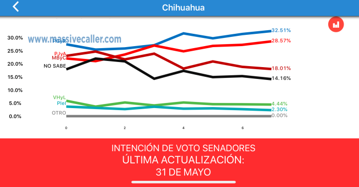 Massive caller chihuahua 31 de mayo
