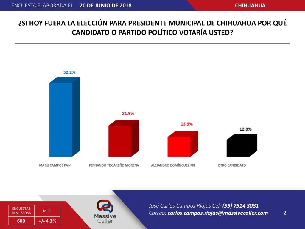 Encuesta alcade chihuahua massive caller