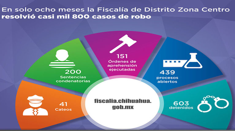 Info casos de robo bien